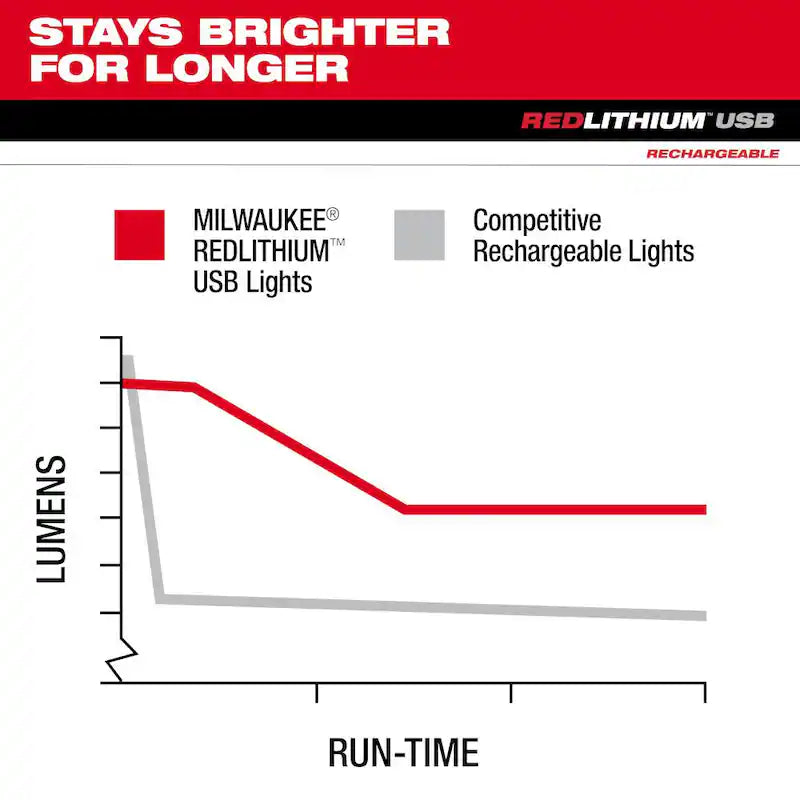 400 Lumens Rechargeable Neck Light E980