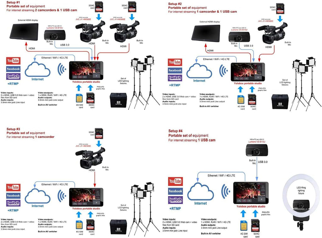 Portable Multi-Camera Live Streaming Device with 128GB Memory Card R61434