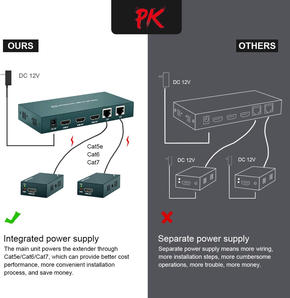 HDMI Extender Splitter 1x2 with IR, 1080P@60Hz, 165ft (50m) over CAT5e/CAT6/CAT7, 2 HDMI Loop Out F61531